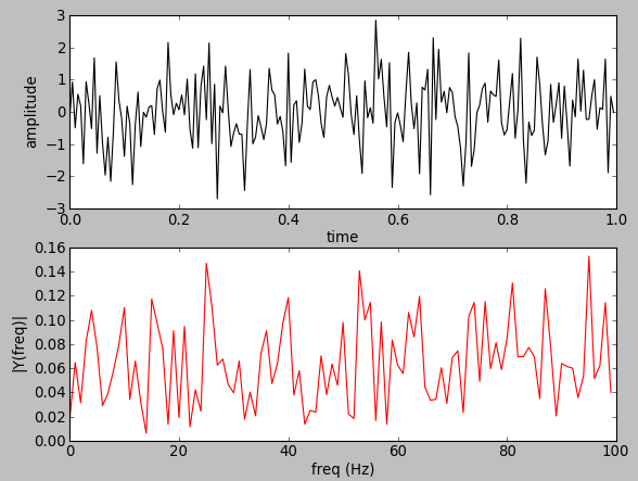 OpenCV 3 Signal Processing with NumPy Fourier Transform FFT & DFT