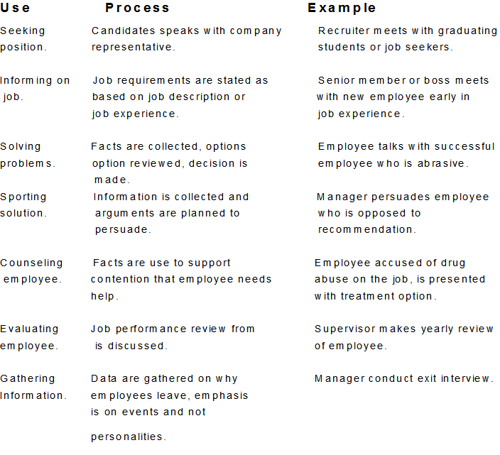 Types of Interview Process of Interview Tips For Interview
