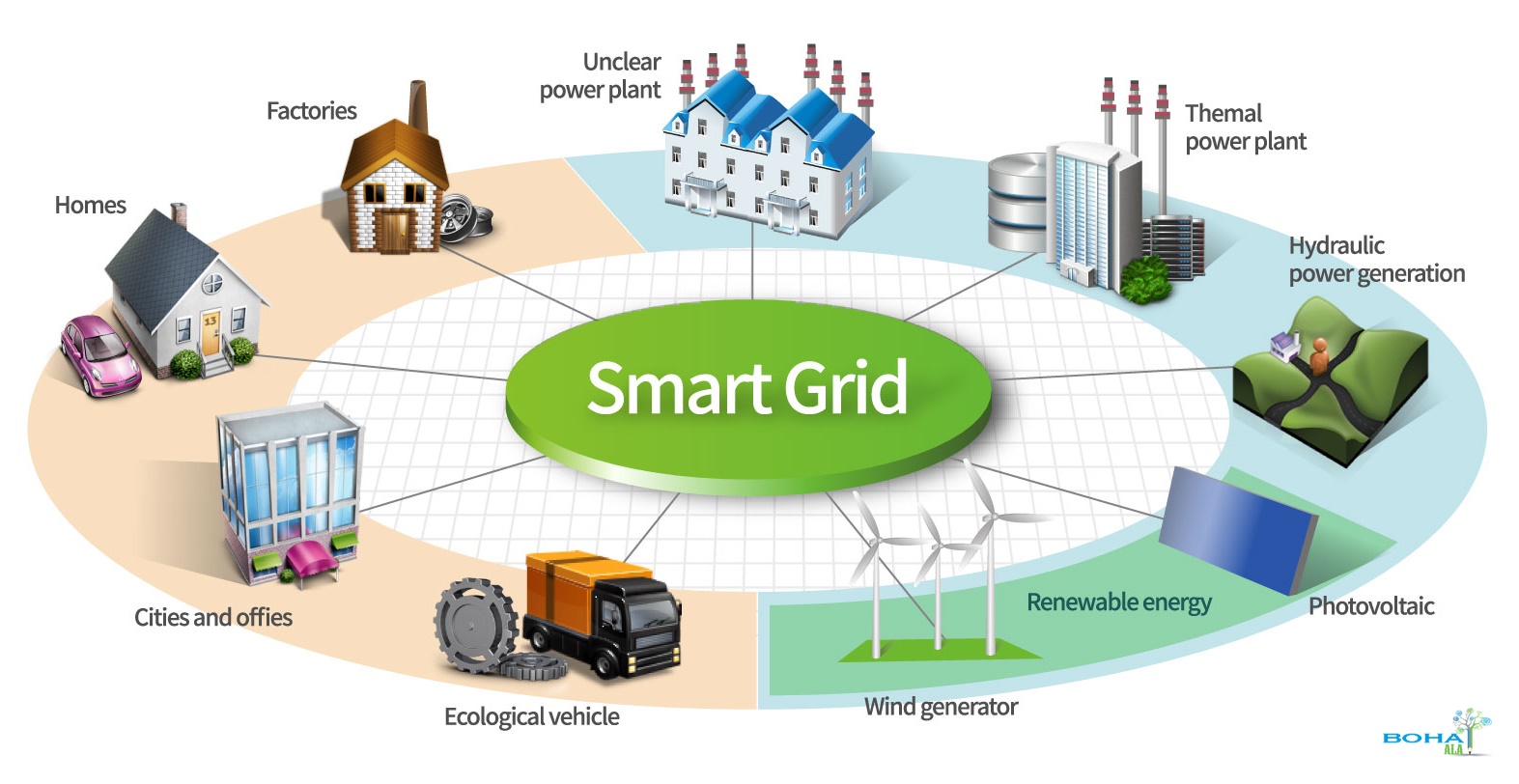 Smart Grid Technology and Applications
