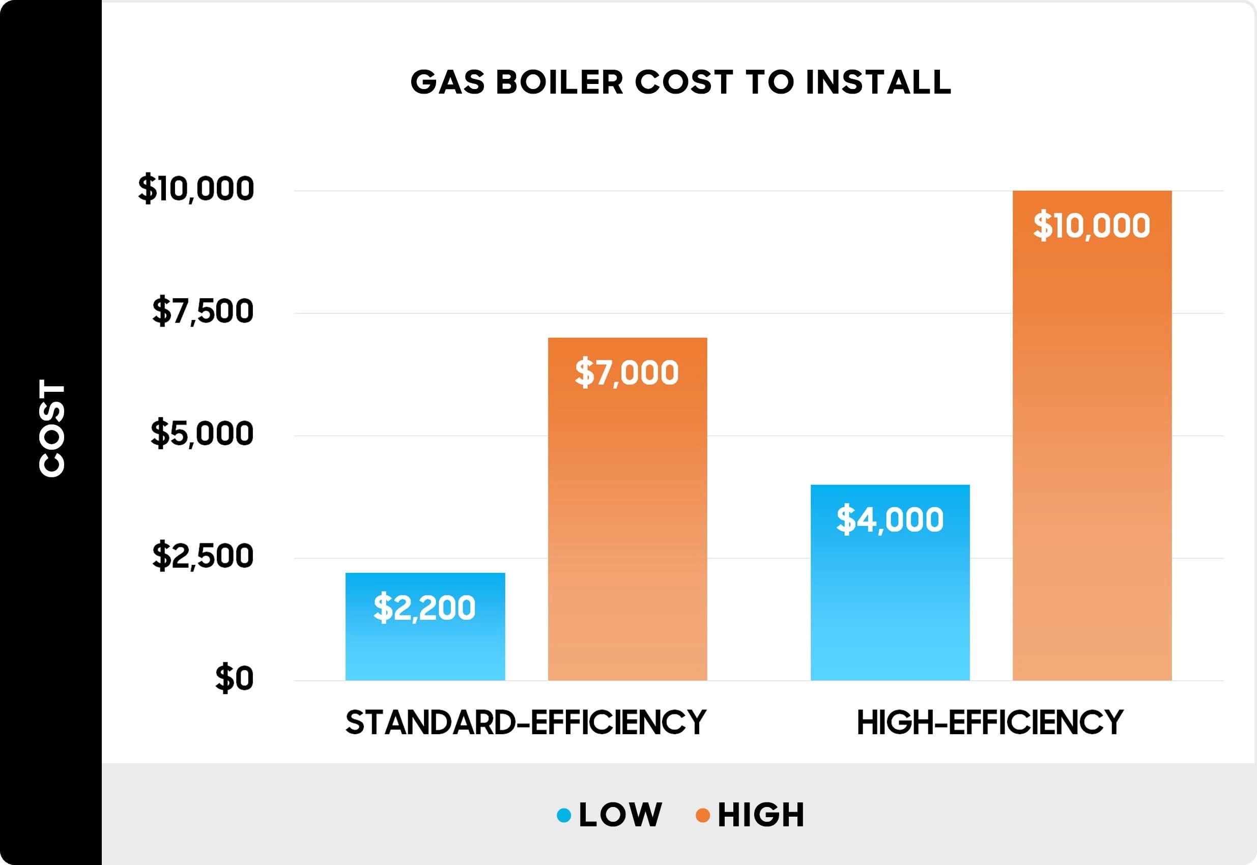Natural Gas Boiler Prices 2022 Gas Boiler Guide