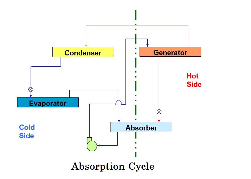Types of Refrigeration Cycles