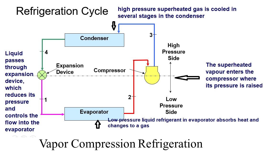 Types of Refrigeration Cycles