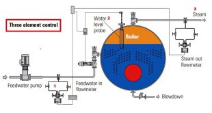 Boiler Drum Level Control Archives - Boilersinfo