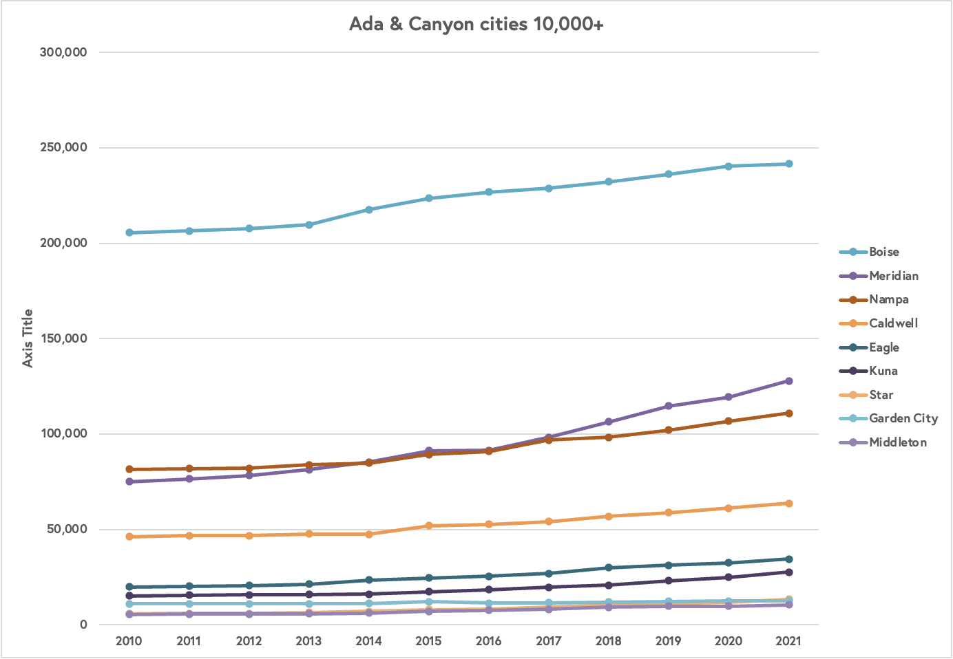Boise, ID and Meridian population growth estimates for 2021