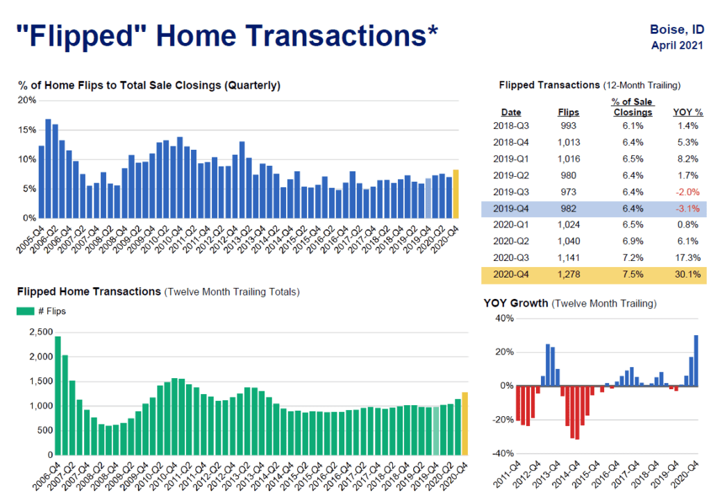 Outofstate capital flowing into Boise's hot housing market