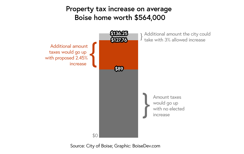 Boise mayor Lauren McLean outlines proposed 2023 budget