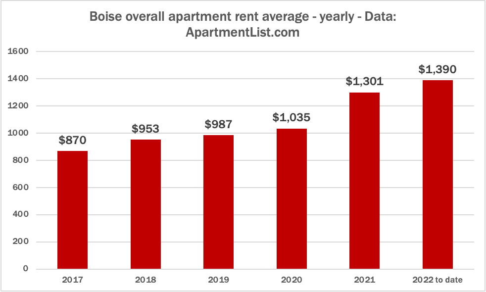 Apartment rents zoomed in 2021. So far in 2022, the increases aren't as