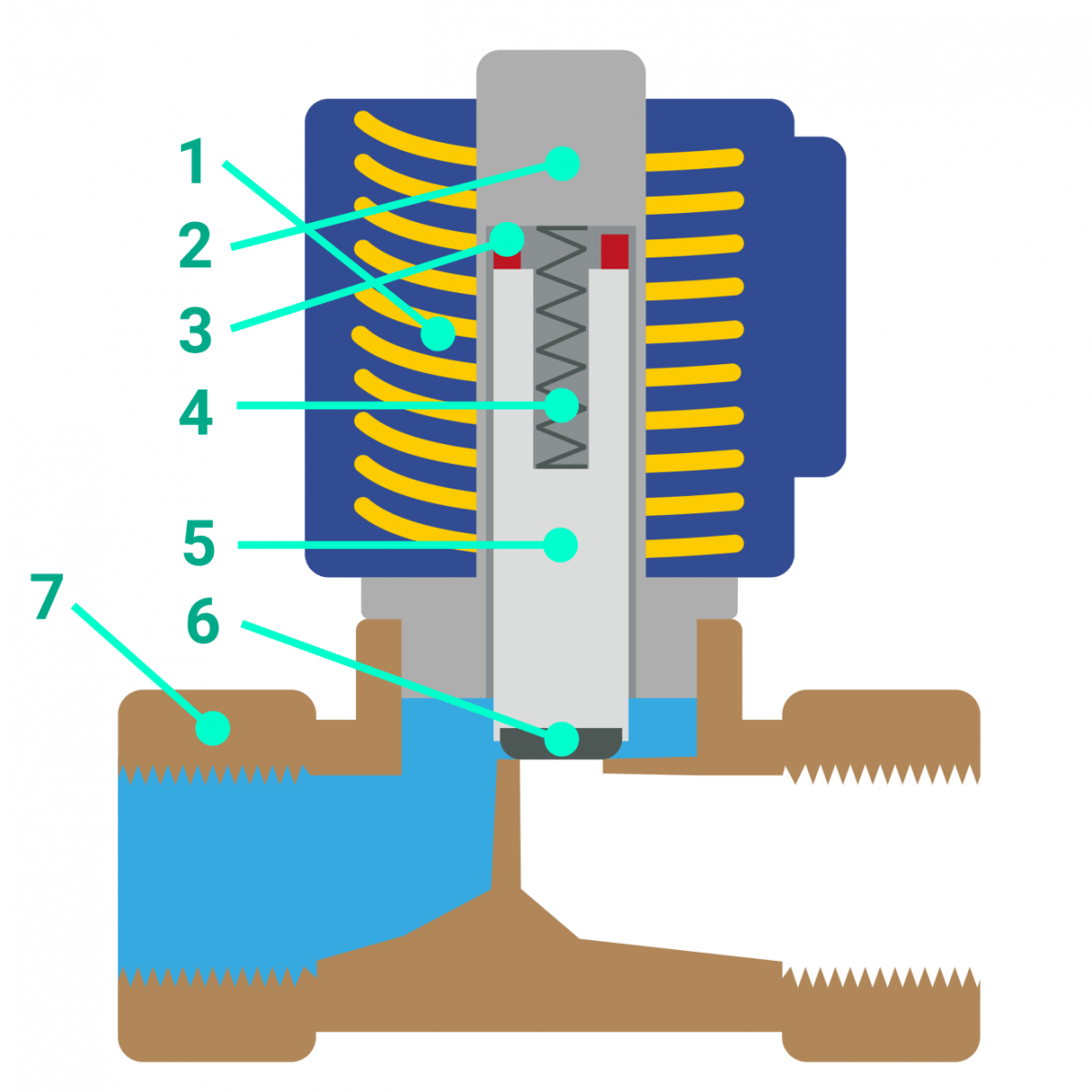 What are solenoid valves? Bola Systems