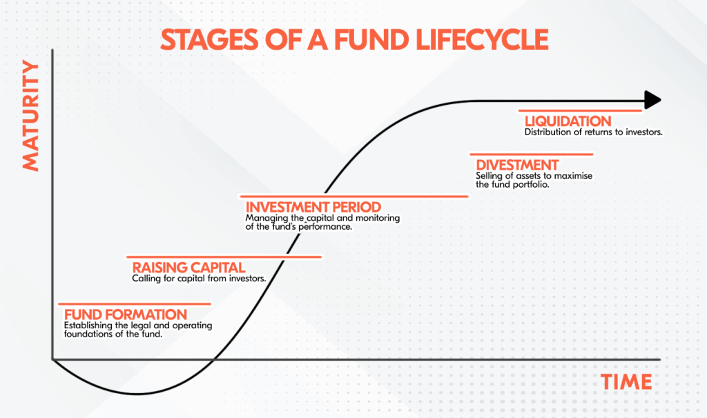 A fund's life cycle Bolder Group
