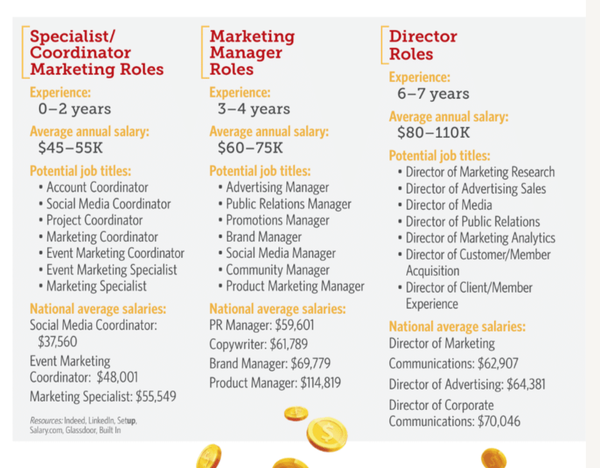 Keep Your Eye on the Prize! The MarketingJob Career Path Bolger