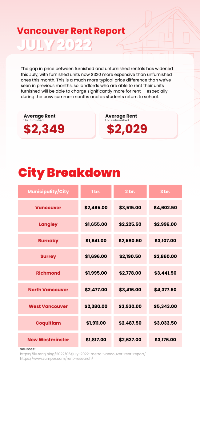 Monthly Rental Market Report July 2022 Property Management Vancouver