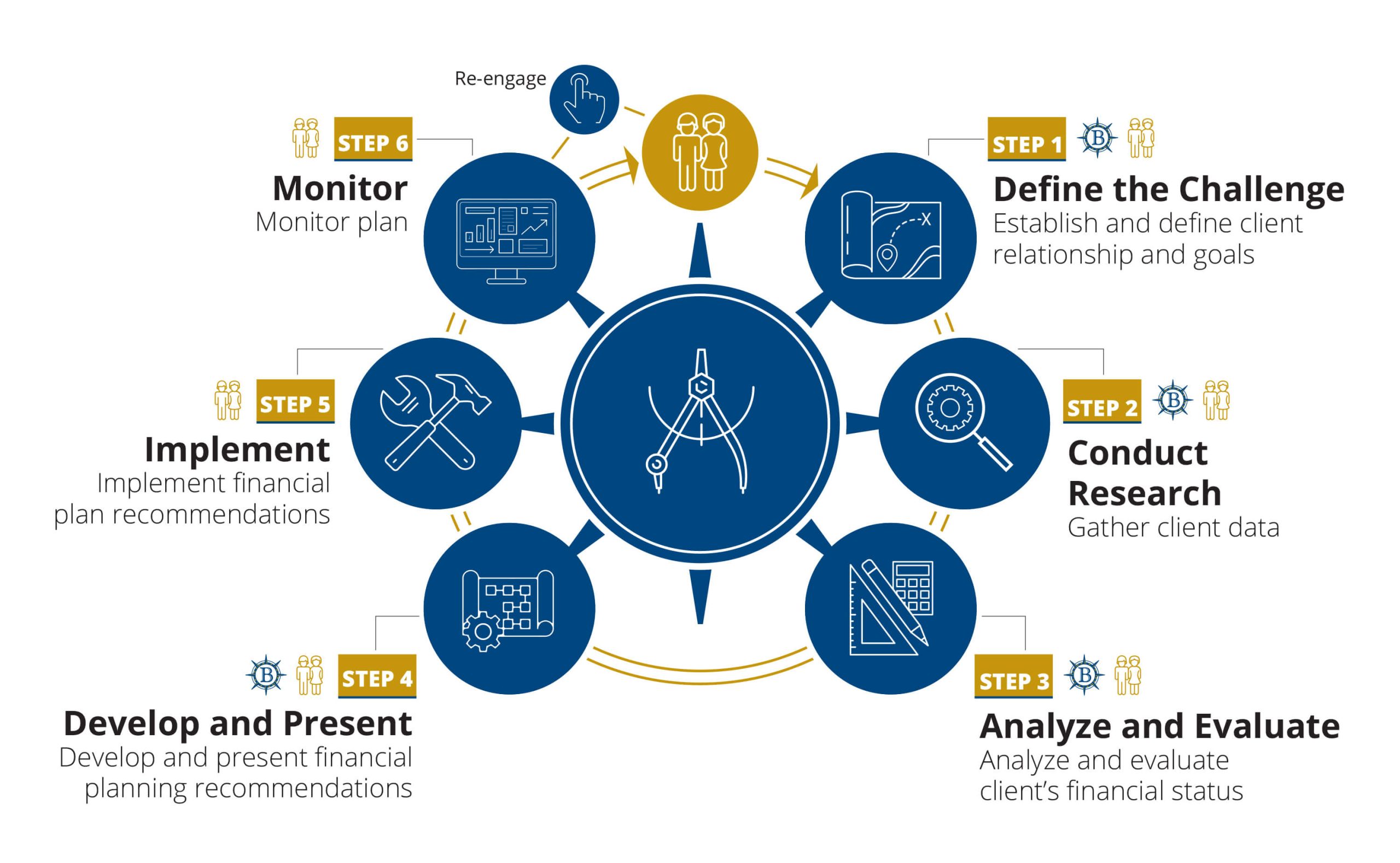 Standard Financial Planning Financial Consultation