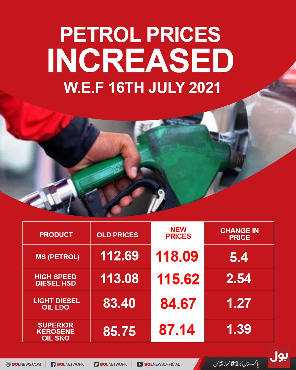 Petrol Price Hits Record High In Country's History BOL News