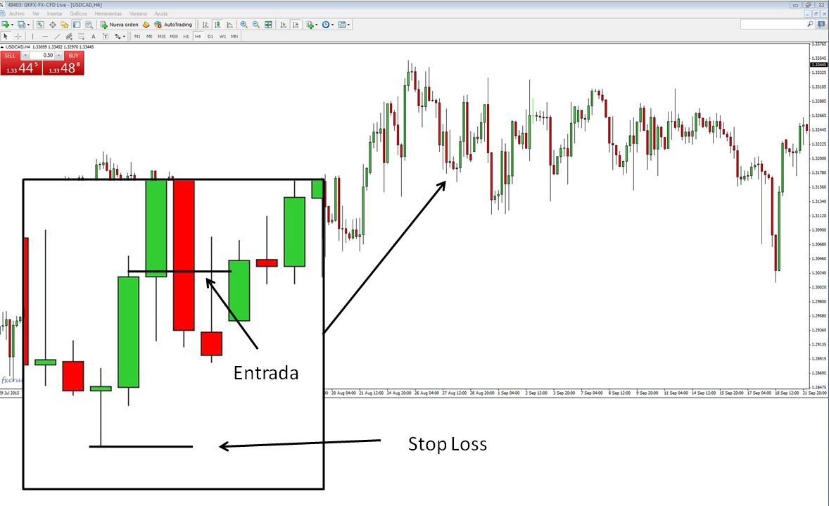 Pin Bar ?Qué es? ¿Cómo funciona?