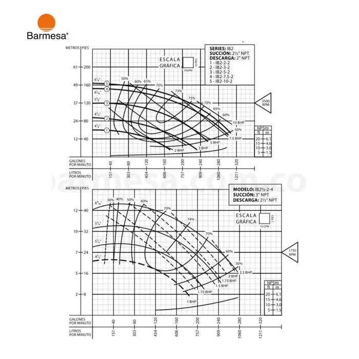 Electrobomba Barmesa Centrífuga 7,5 Hp 220 Vac Hierro