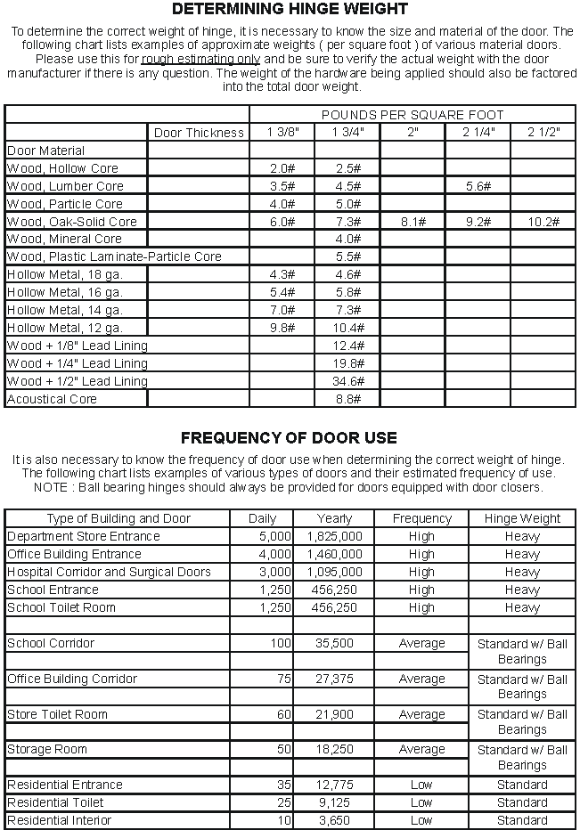 Determining Hinge Weight And Frequency Of Door Use Bommer Industries