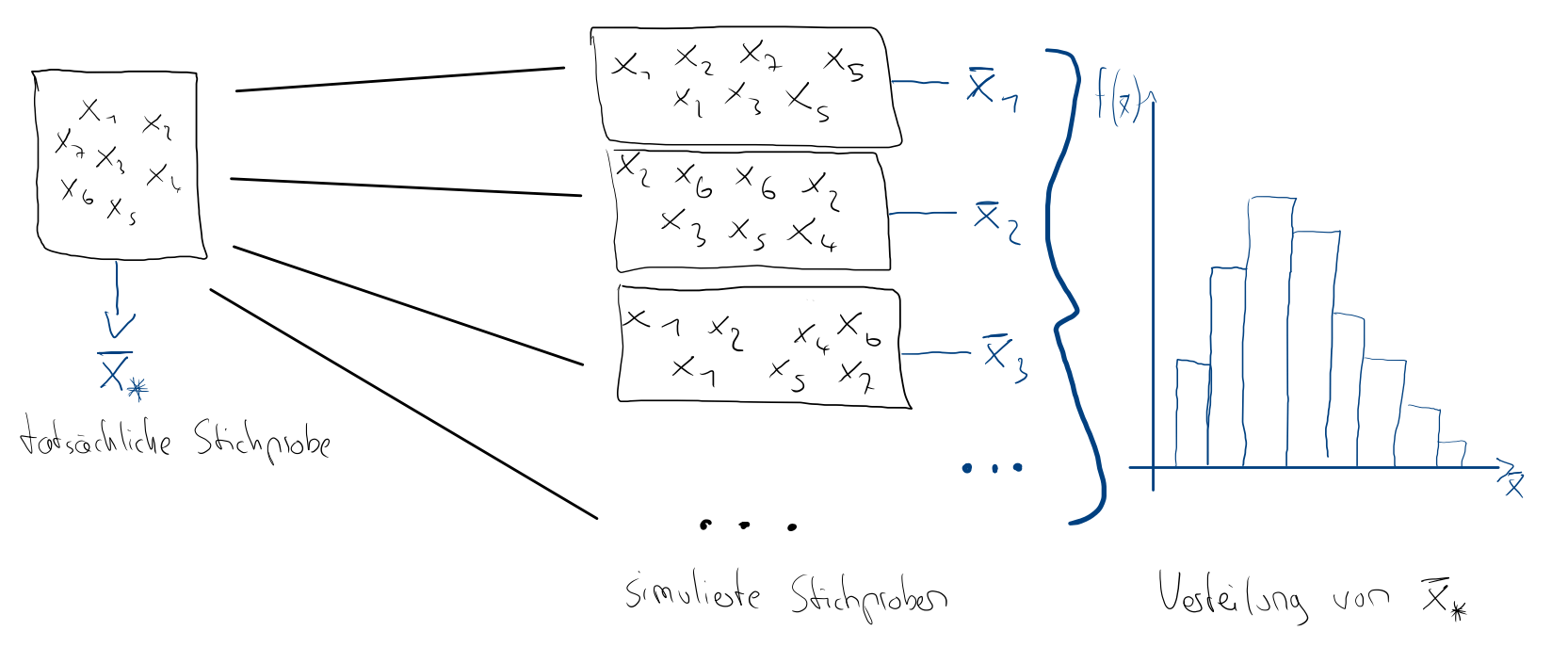 Das Bootstrapping Verfahren data librarian modul 3 daten