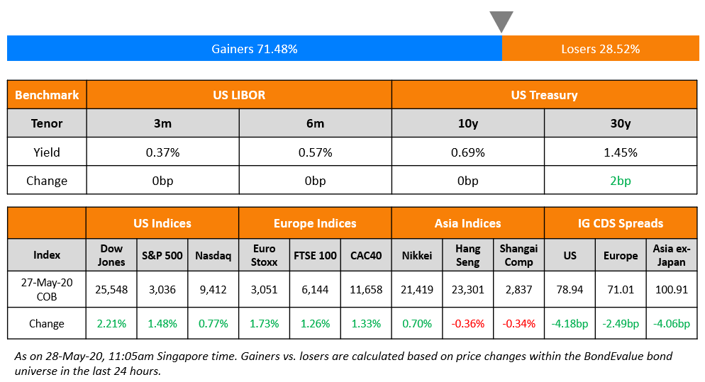 HSBC, Keppel, Nova Scotia (AT1 Perp), AVIC, Phoenix Launch Bonds; Macy`s Sells 5Y Bond at 8.