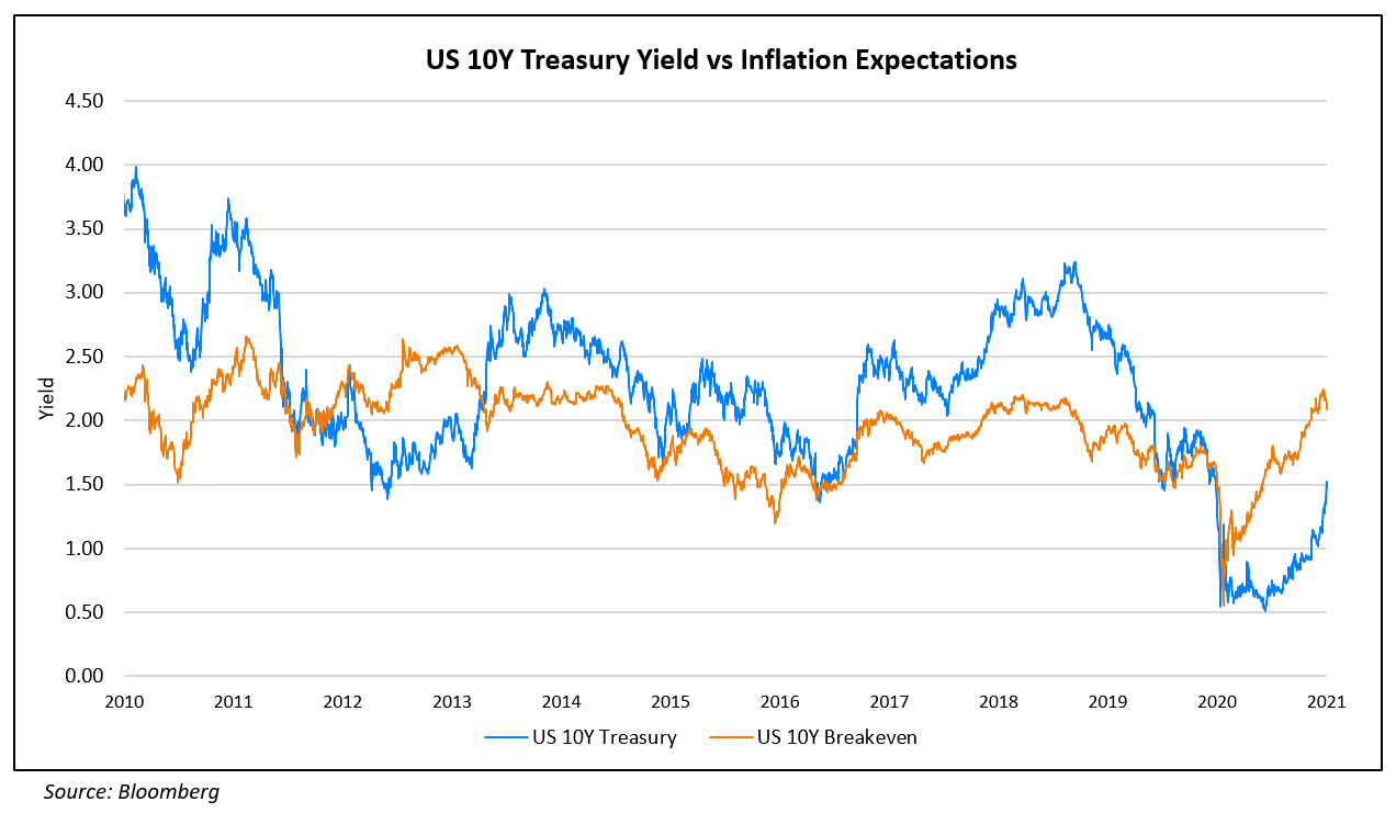 US Treasury Yields Continue Its Journey Upwards Track Live Bond Prices Online with BondEValue