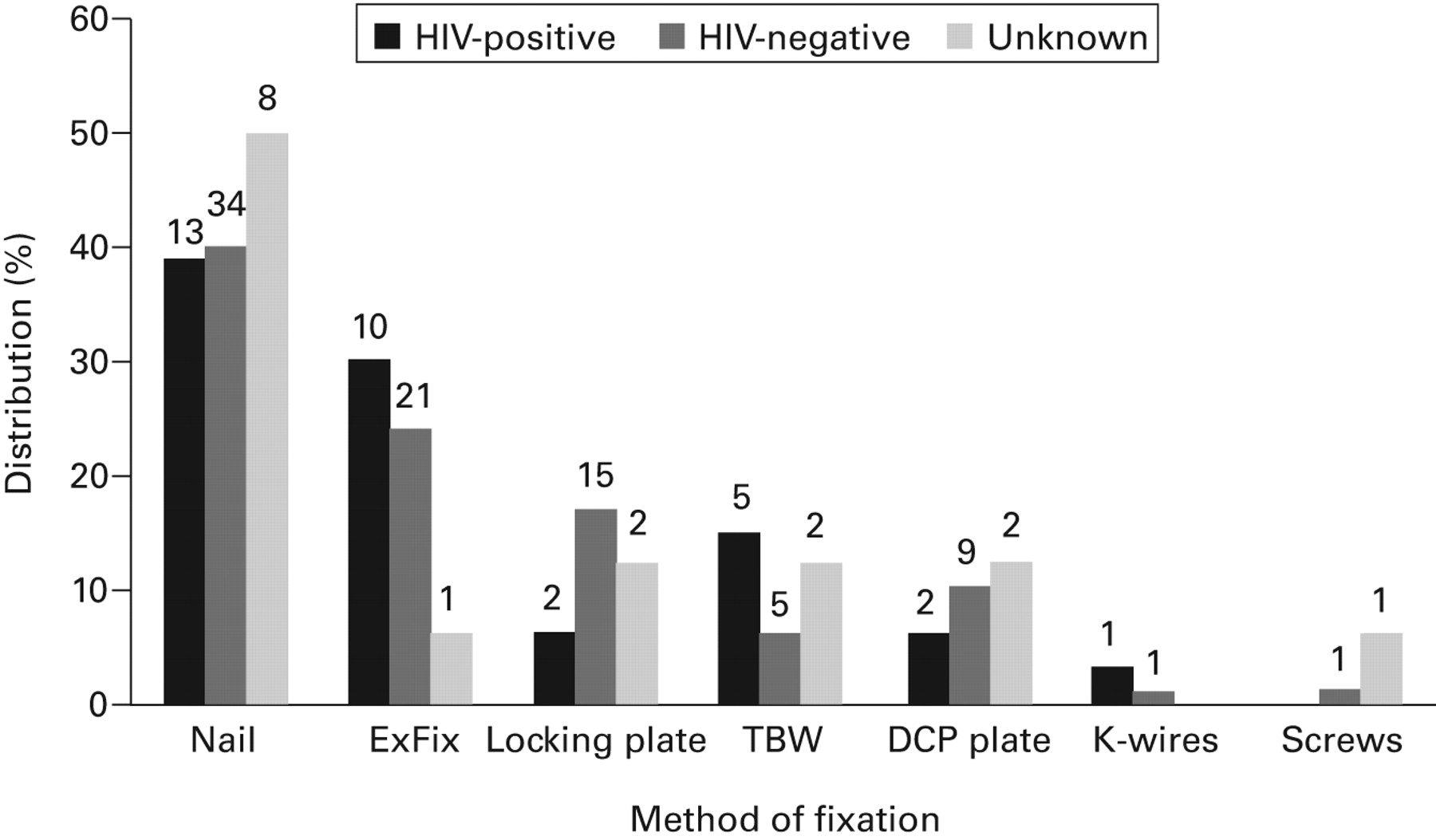 The effect of HIV on early wound healing in open fractures treated with