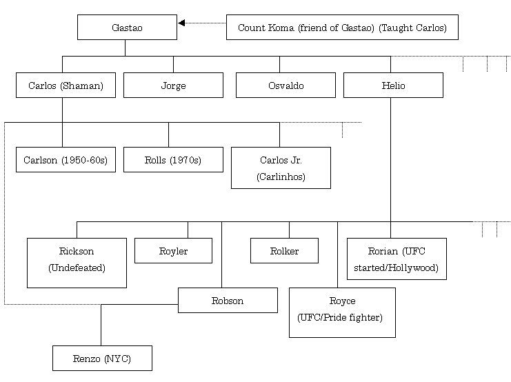 Gracie family tree