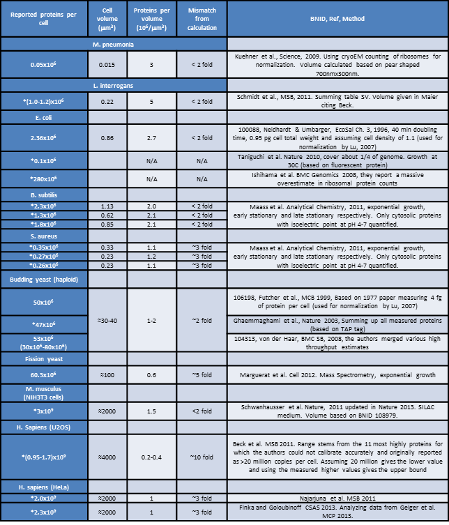 about BioNumbers The Database of Useful Biological Numbers