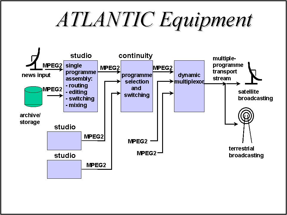 ARCHITECTURES FOR VIDEO PROCESSING