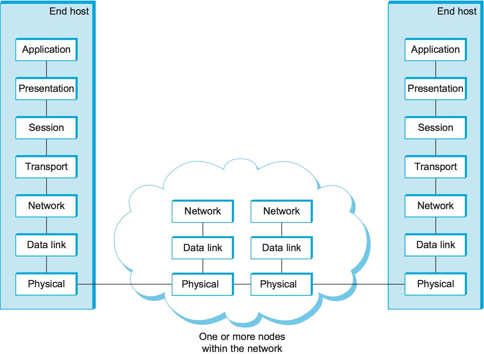 1.3 Architecture — Computer Networks A Systems Approach Version 6.2