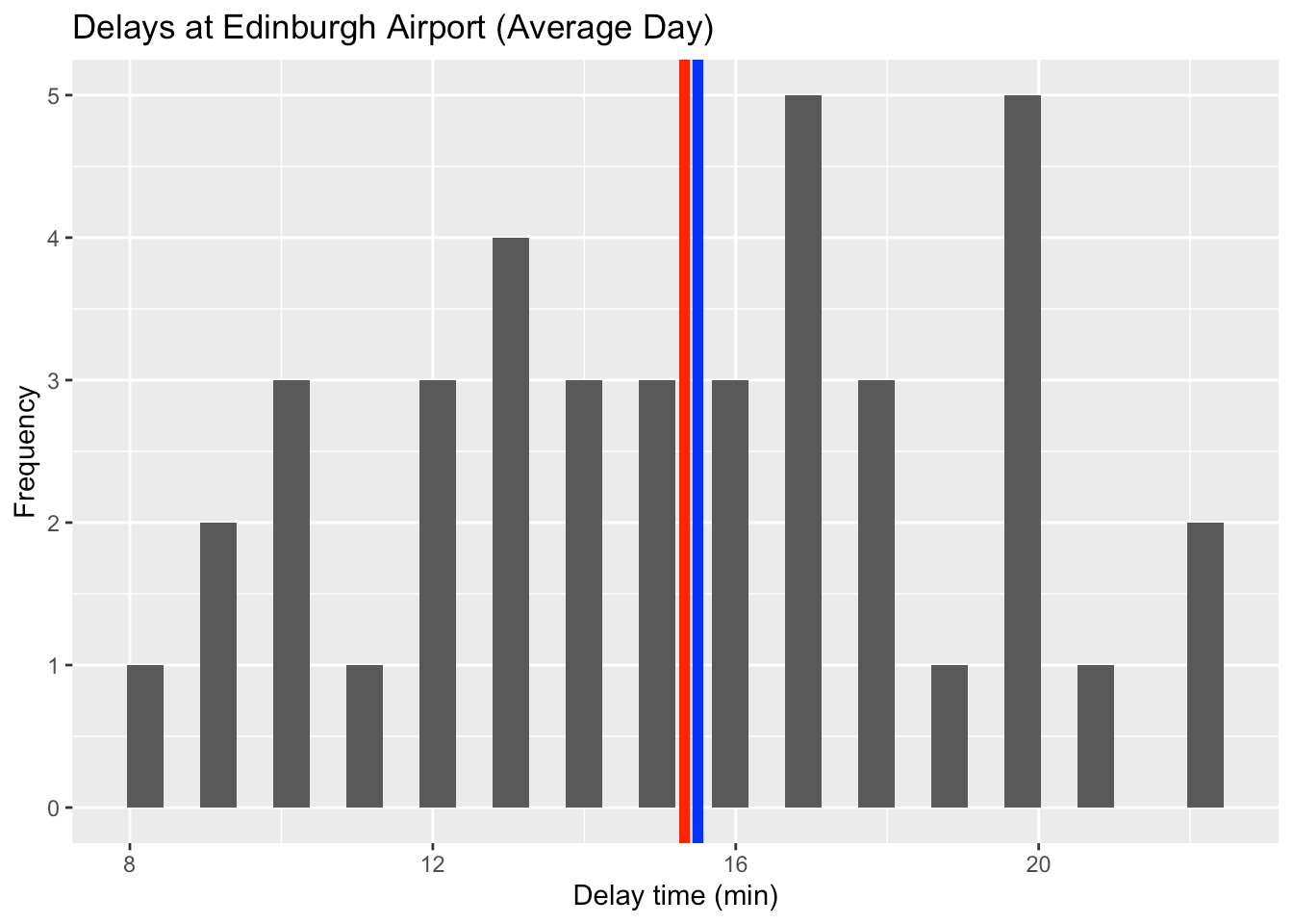 Chapter 5 Week 5 Data Analysis for Psychology in R (dapR1) Labs
