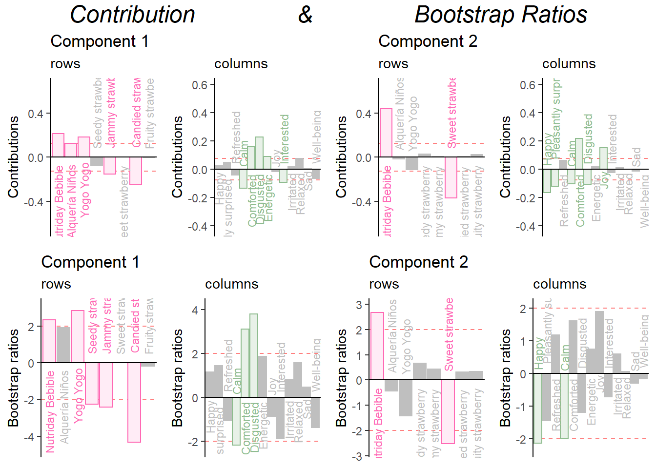 8.3 CA Analysis | Multivariate Statistical Analysis with R: PCA & Friends  making a Hotdog
