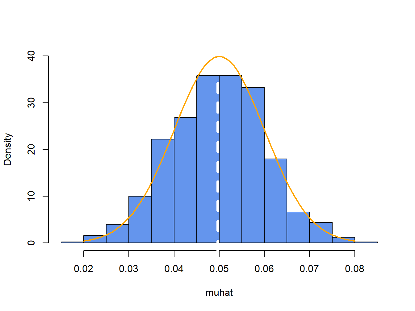 7.6 Using Monte Carlo Simulation to Understand the Statistical Properties of Estimators