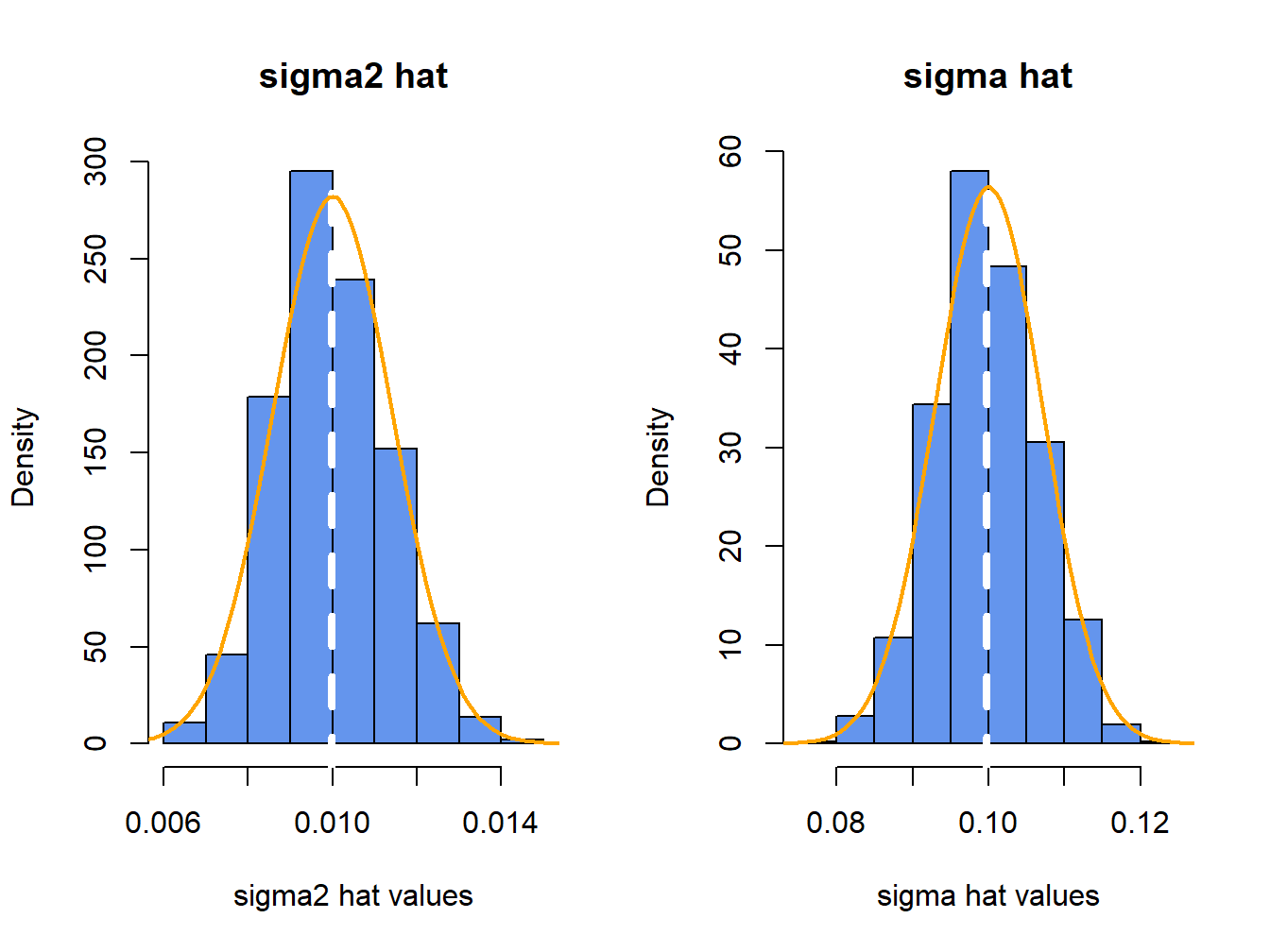 7.6 Using Monte Carlo Simulation to Understand the Statistical Properties of Estimators