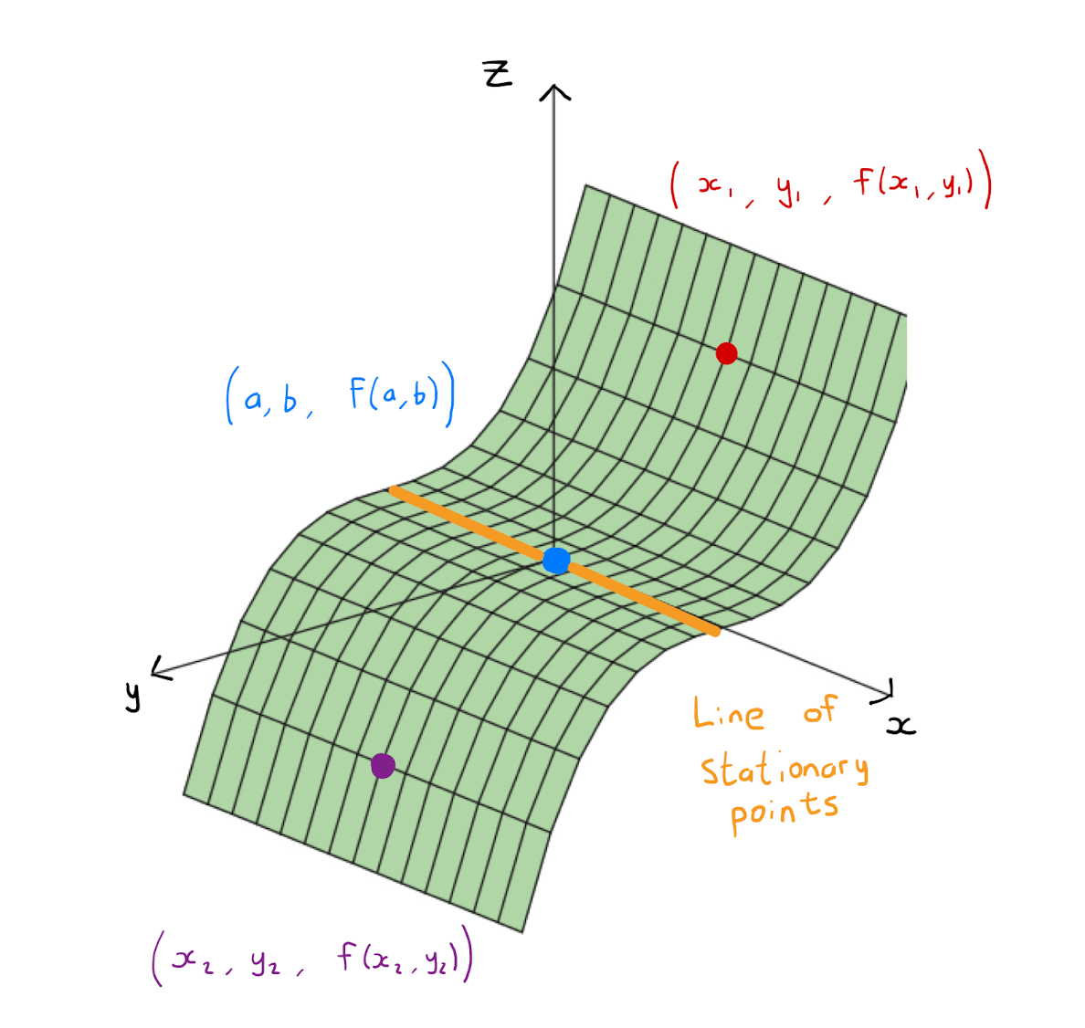 Chapter 9 Stationary Points MATH1006 Calculus