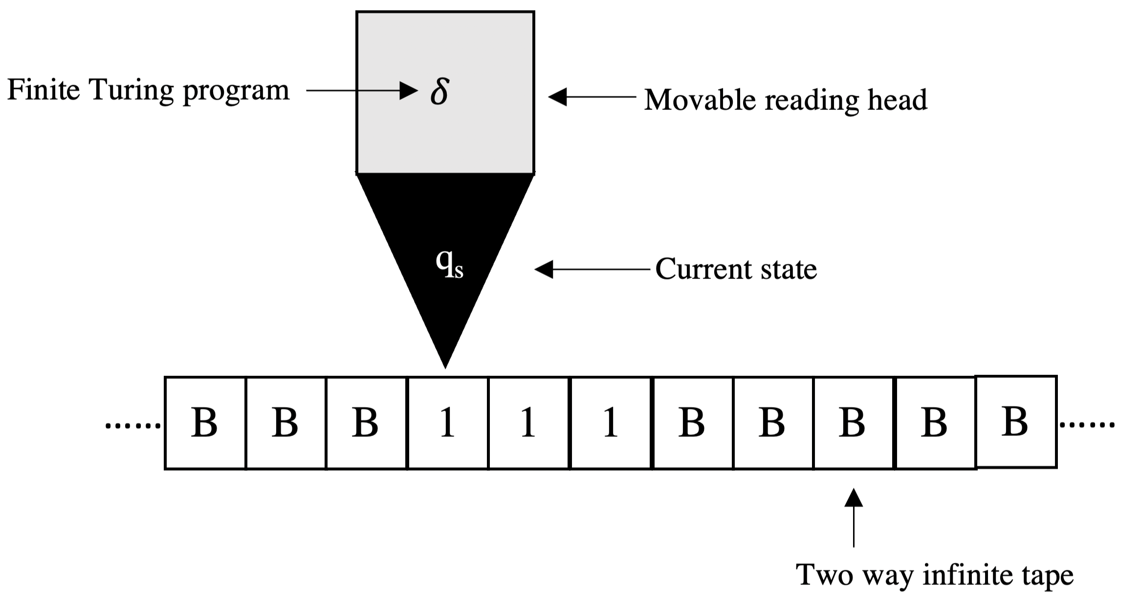 Implementing a Turing machine in R