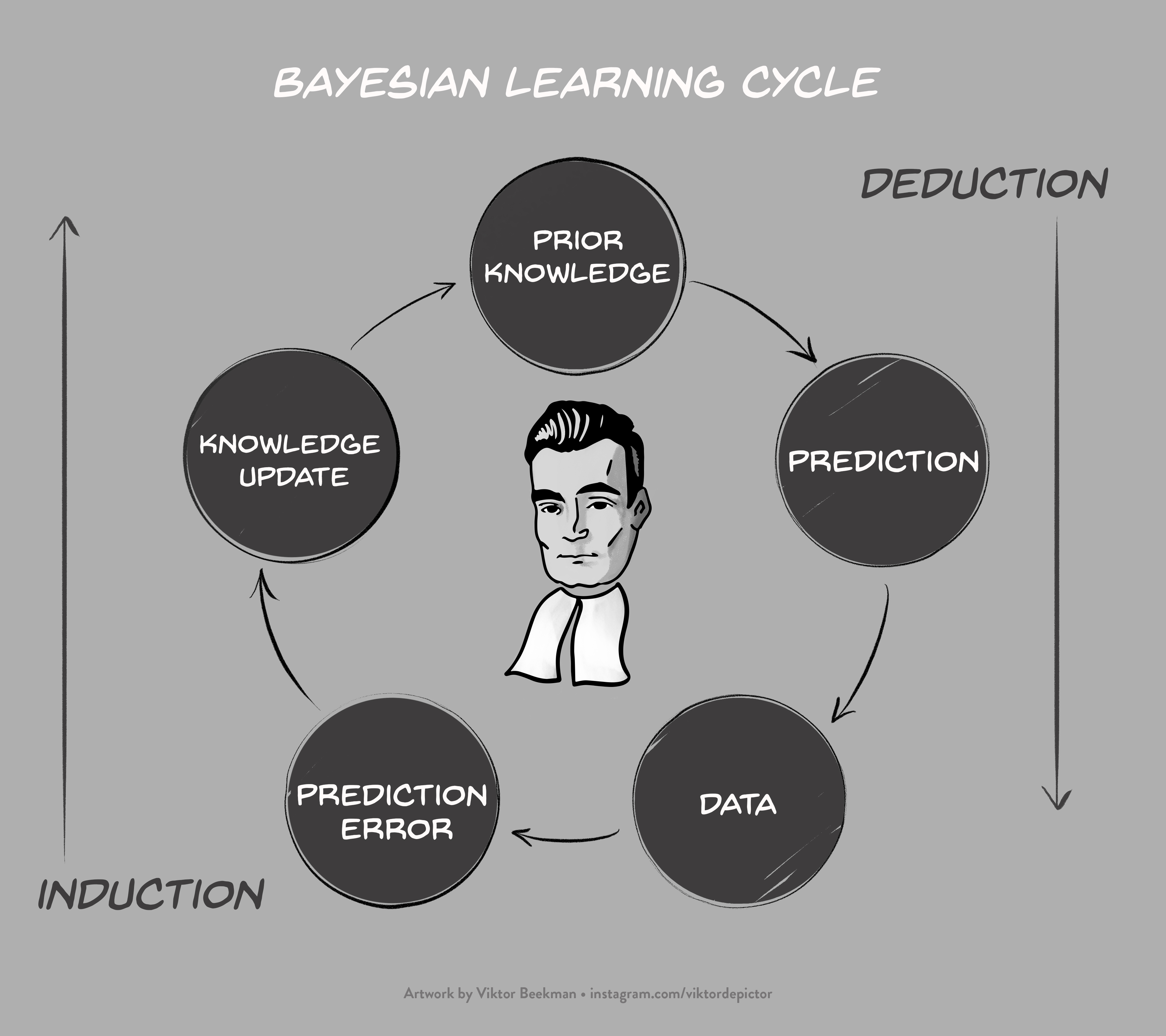 A Brief Introduction to Bayesian Inference