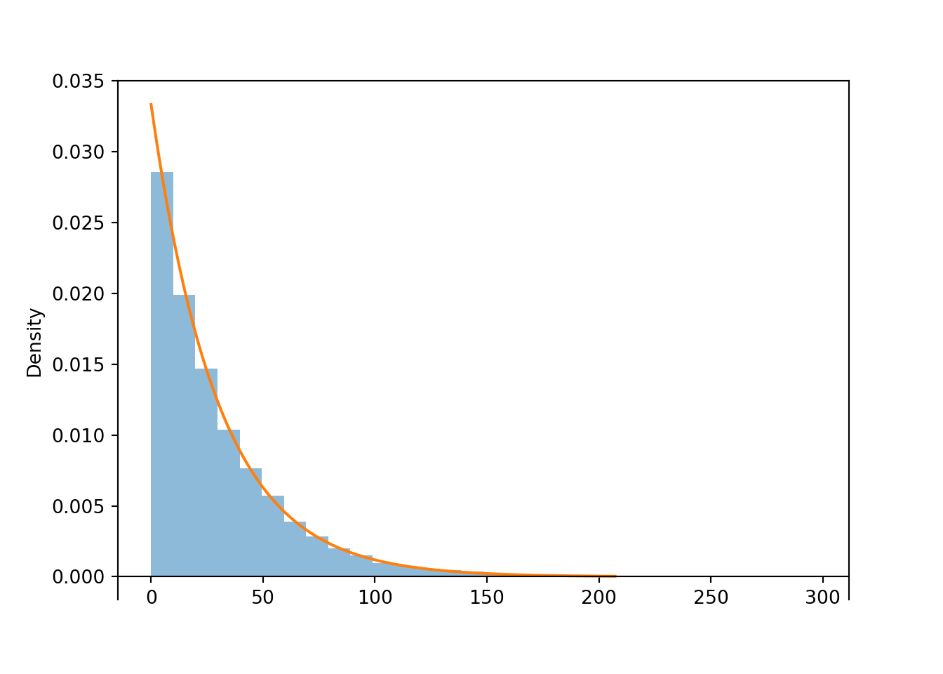 Applied Stochastic Processes Exponential Distributions