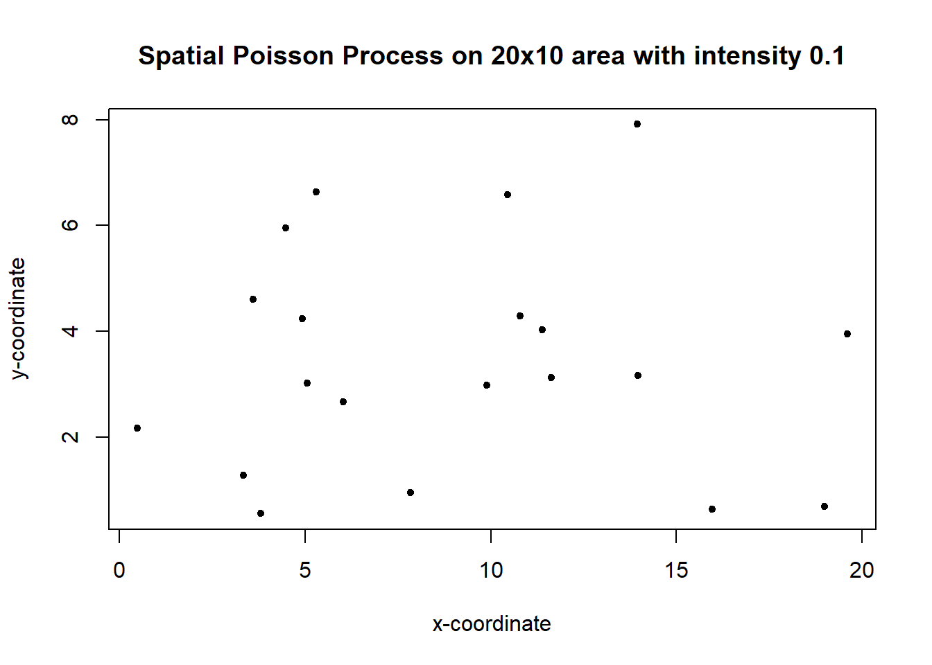 Applied Stochastic Processes Spatial Poisson Processes, and Relatives