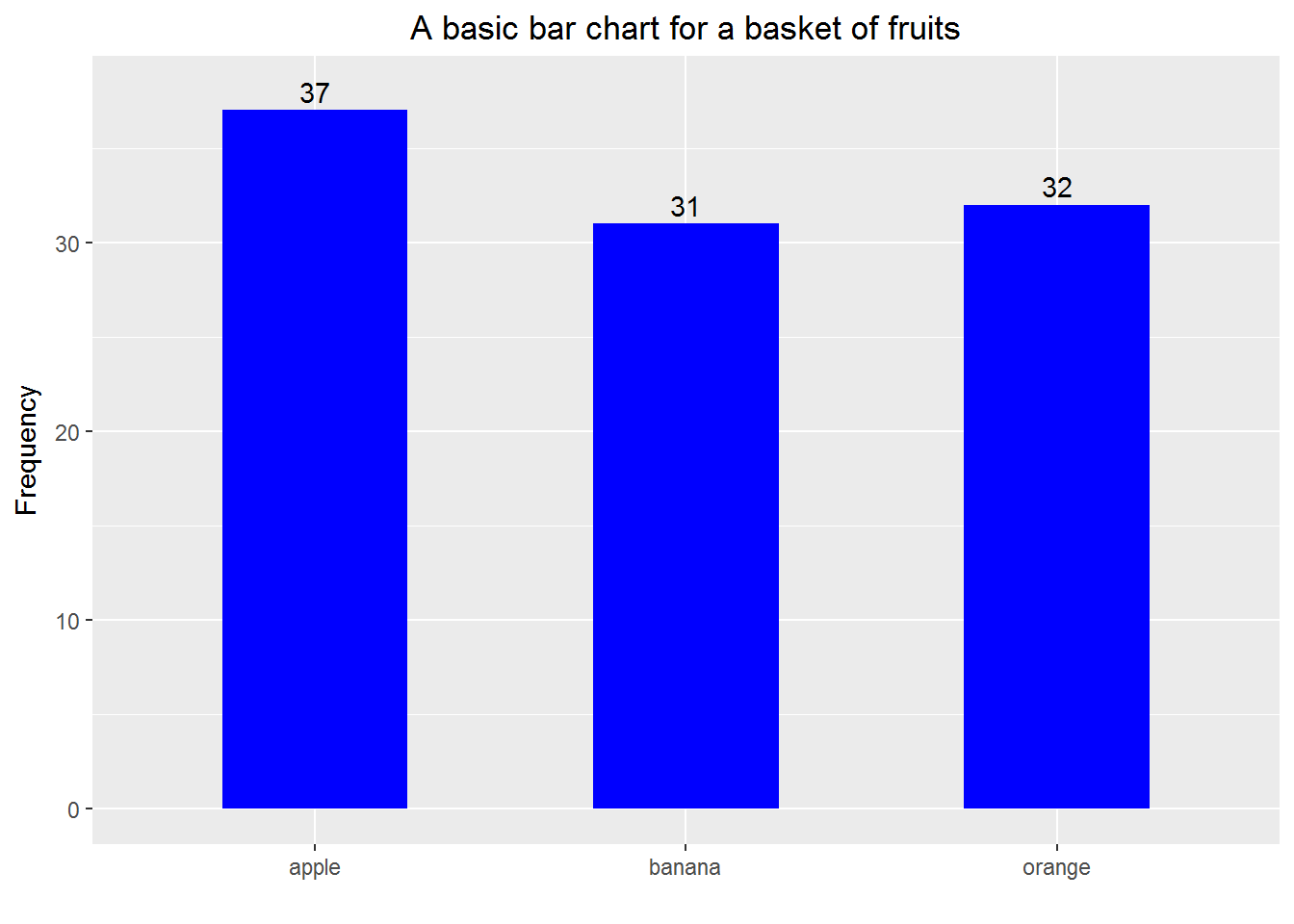 Ggplot Stacked Bar Chart