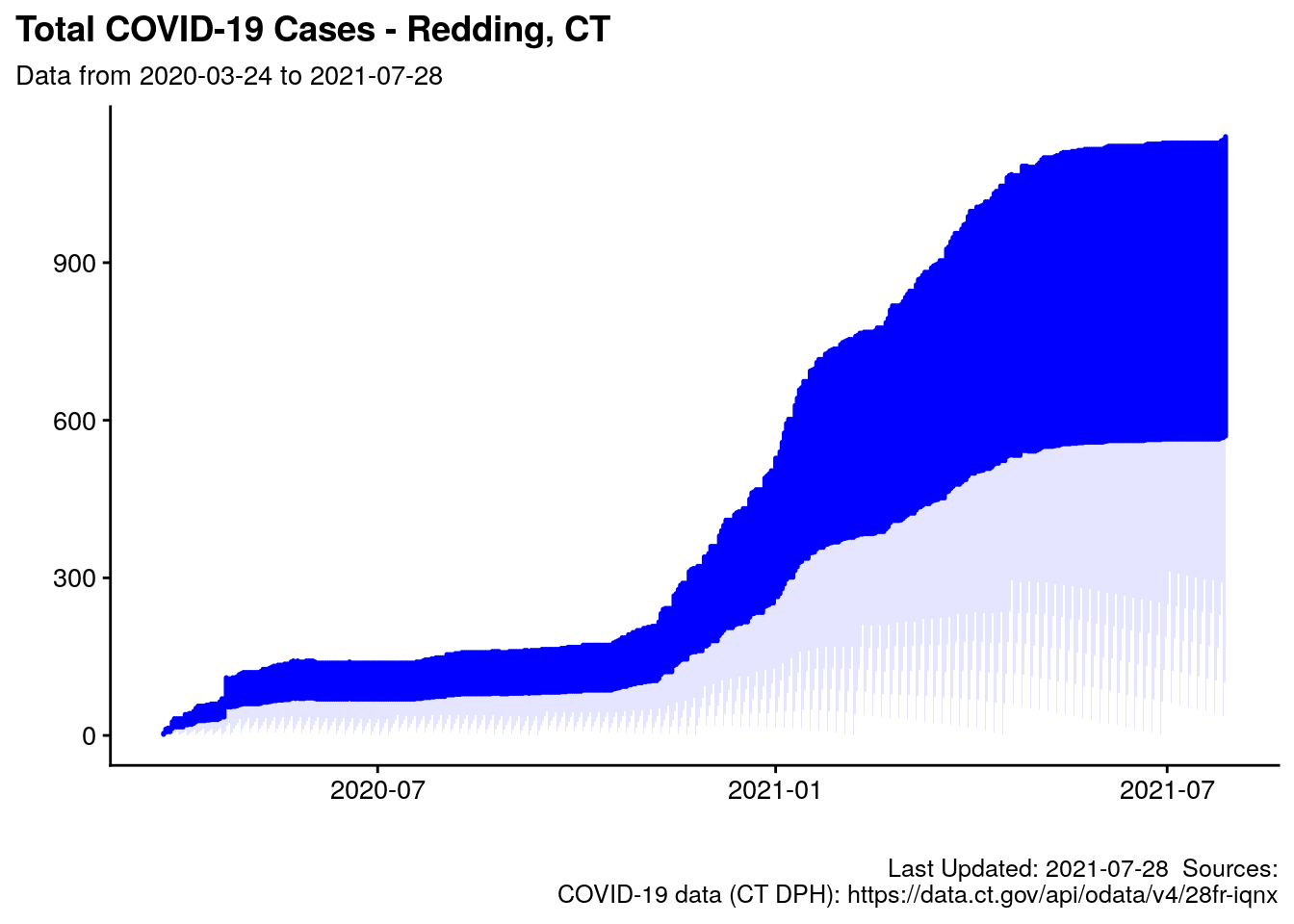 3 Redding COVID Data Analysis