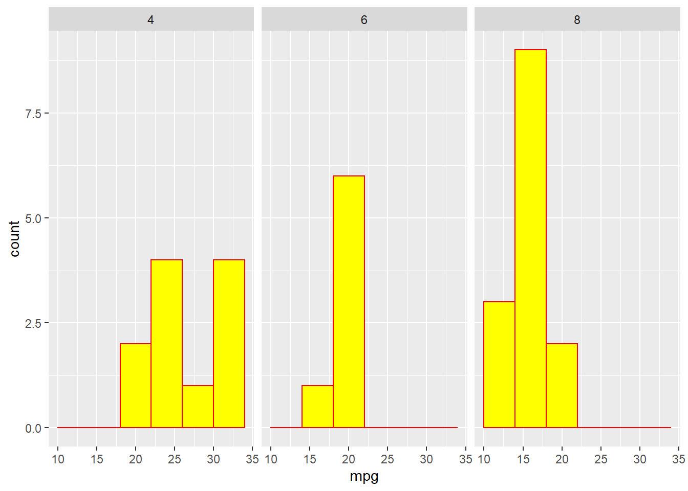 Chapter 5 Histogram An Introduction to ggplot2
