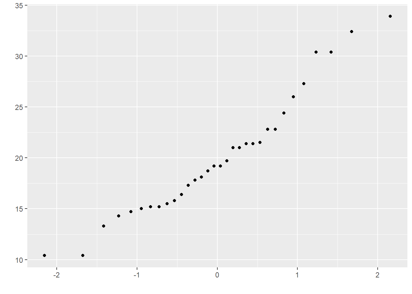 Chapter 7 QuantileQuantile Plot An Introduction to ggplot2