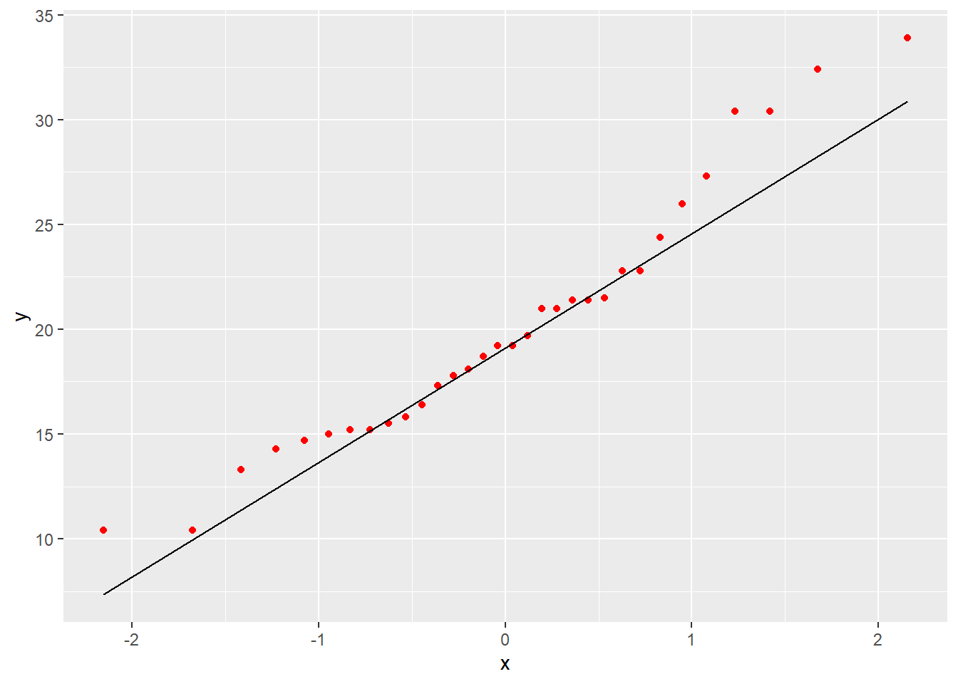 Chapter 7 QuantileQuantile Plot An Introduction to ggplot2