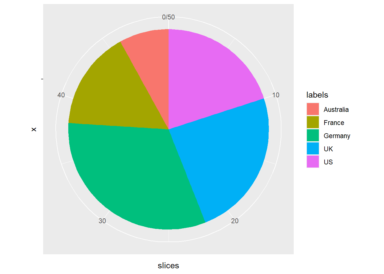 Chapter 9 Pie Chart An Introduction to ggplot2