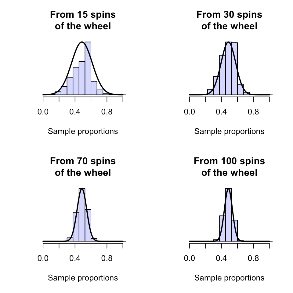 18.2 Sample proportions have a distribution Scientific Research and