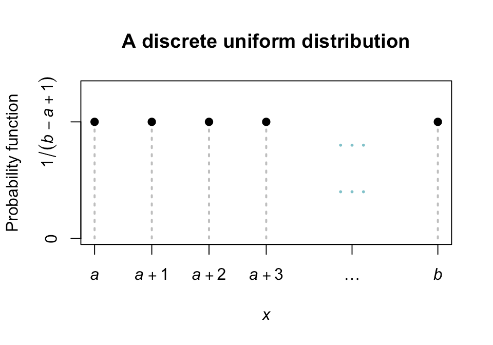 4 Standard discrete distributions Distribution Theory