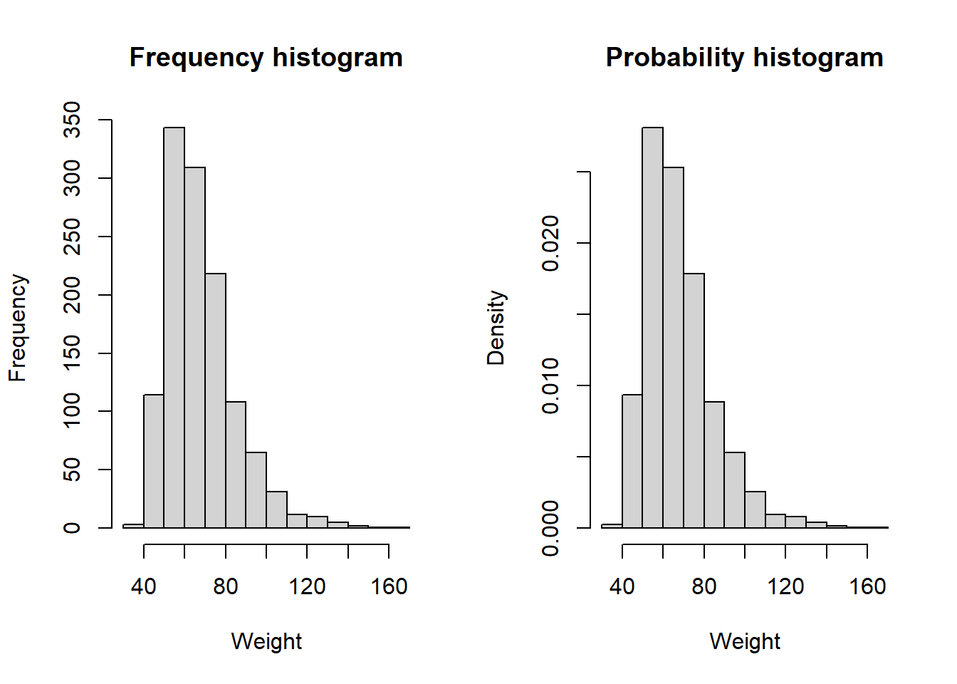 Basic Frequency Histogram
