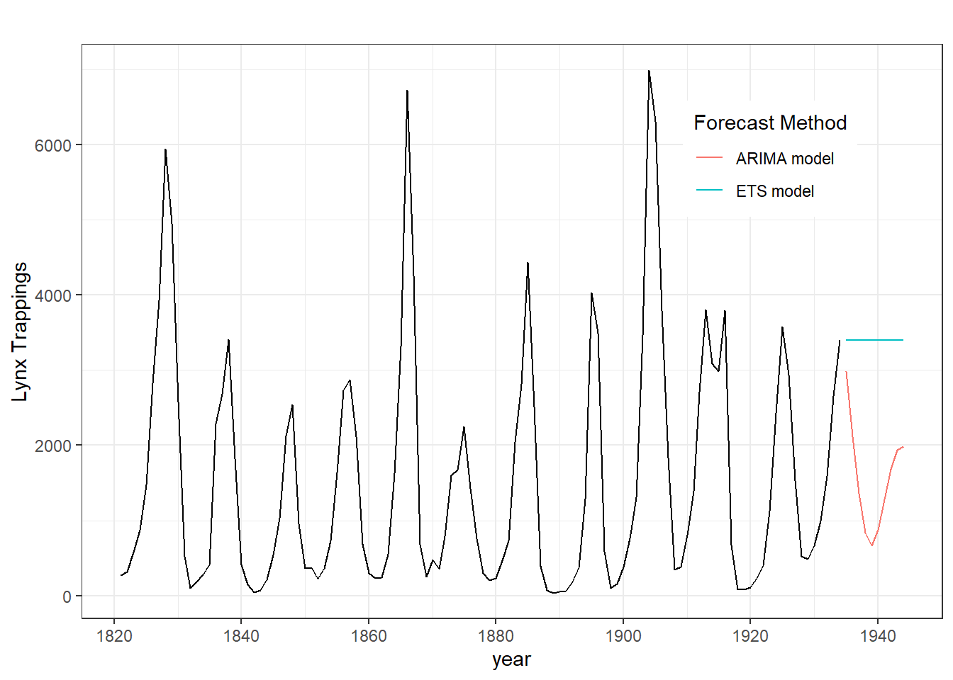 Chapter 6 ARIMA Models Introduction to Time Series Analysis and