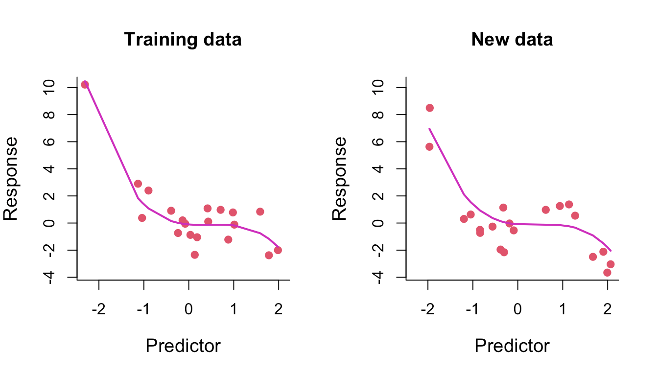 Chapter 7 Polynomial Regression Machine Learning