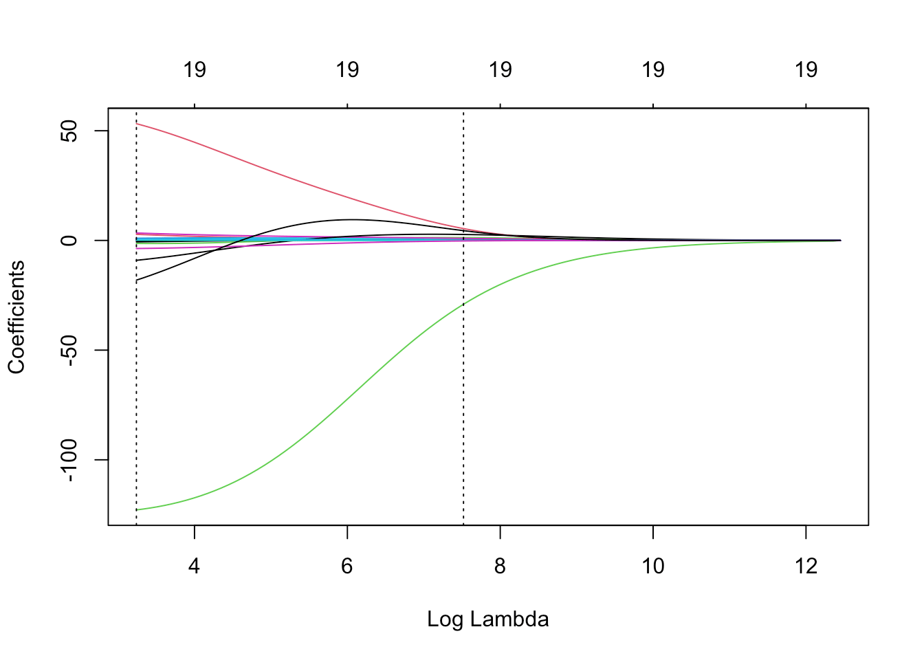 Chapter 5 Choosing \(\lambda\) Machine Learning