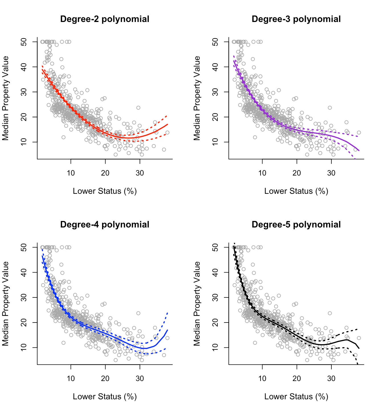 Chapter 7 Polynomial Regression Machine Learning
